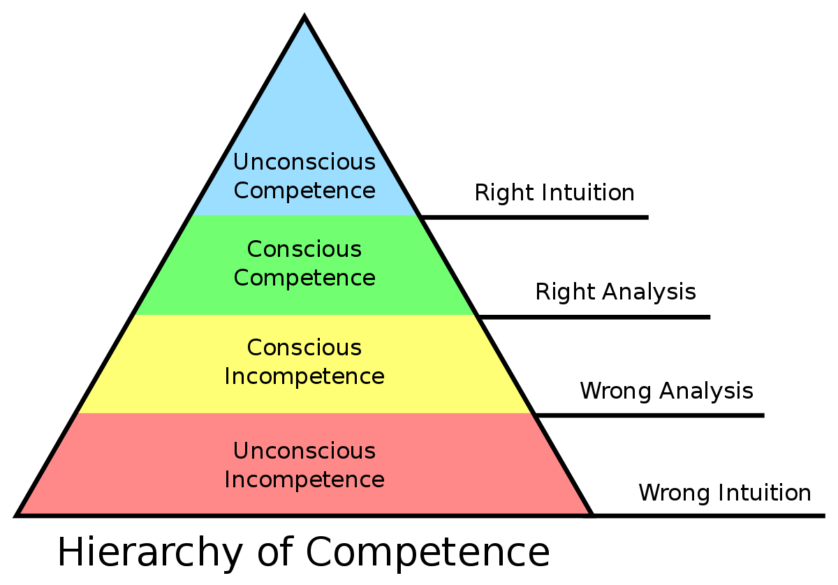 Hierarchy of Competence